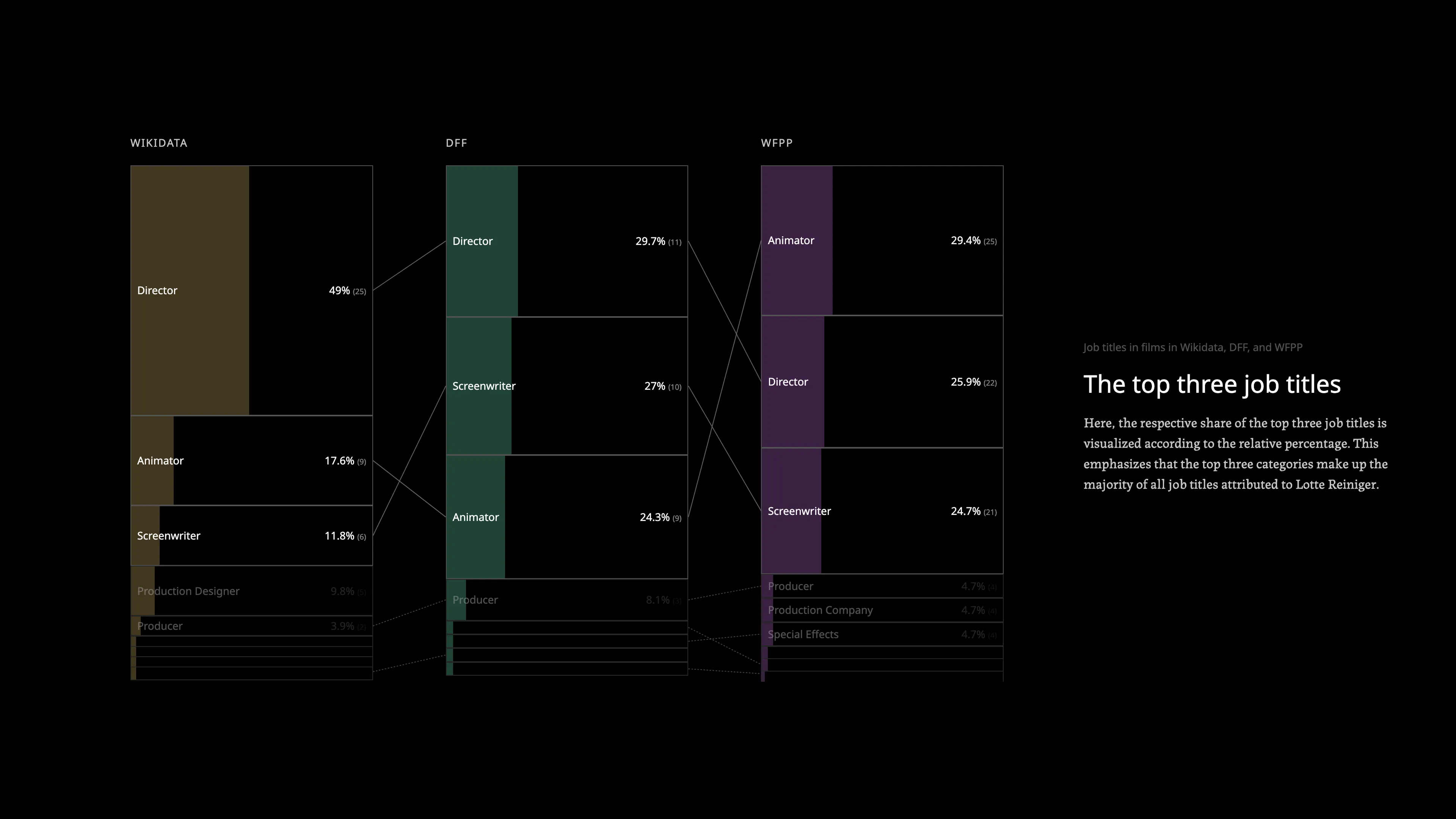 Bar chart — top three job titles highlighted