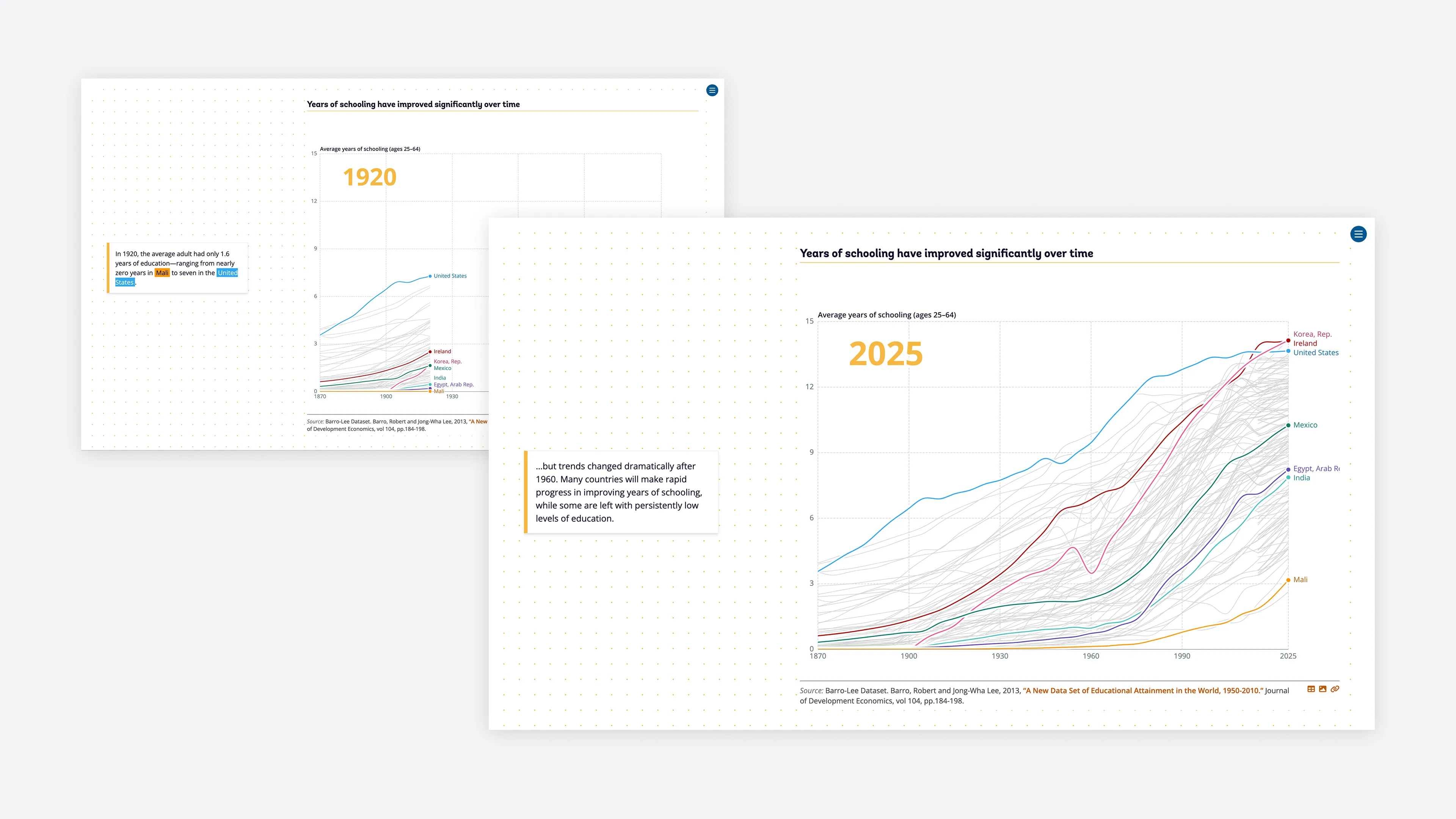 Years of schooling across countries and regions