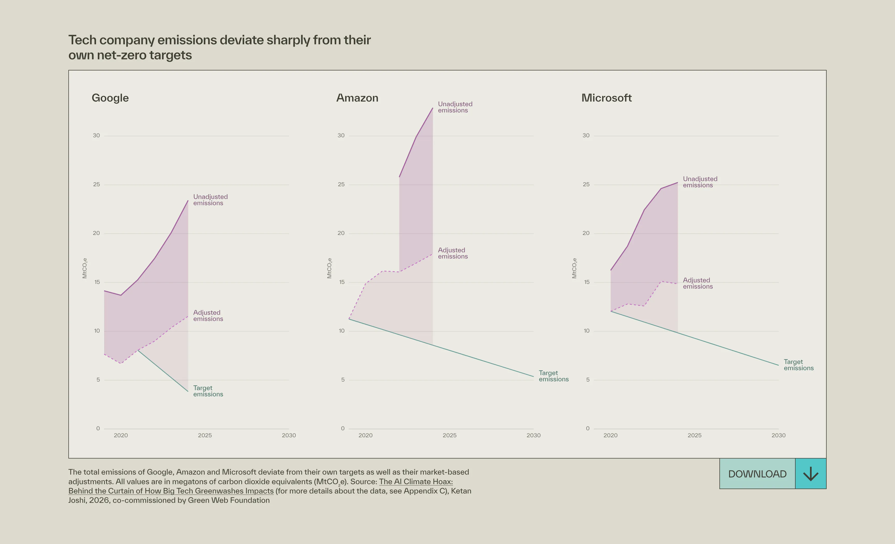 Tech company emissions deviation charts
