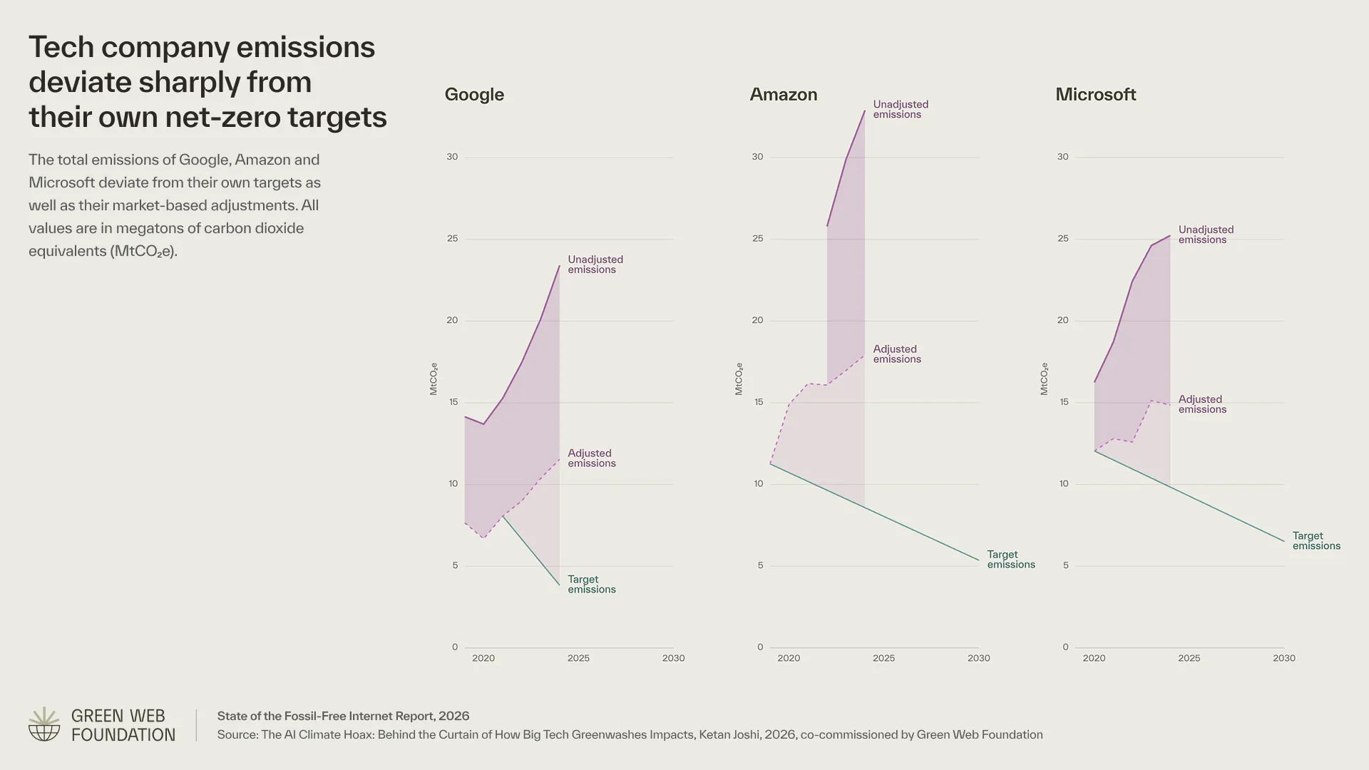 Emissions deviation charts — press export