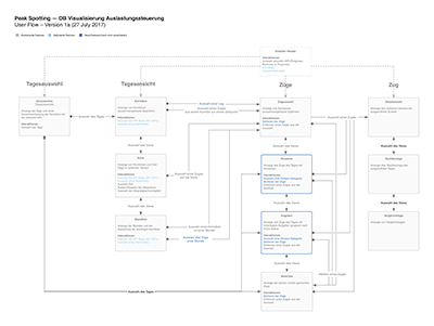Information Architecture