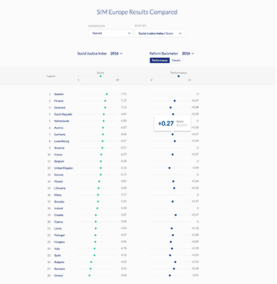 Country list powered by data visualization