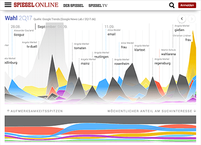 Wahl 2Q17 in Spiegel Online