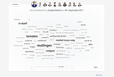 Wordcloud Candidate Visualization